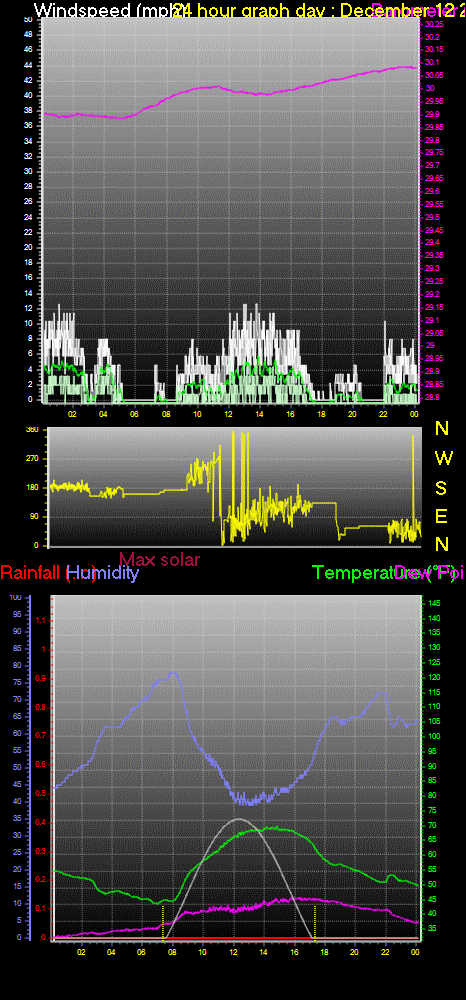 24 Hour Graph for Day 12