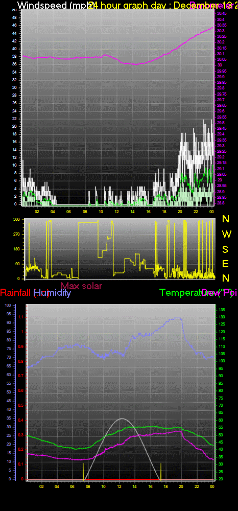 24 Hour Graph for Day 13
