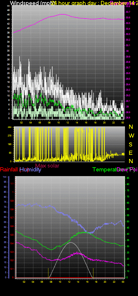 24 Hour Graph for Day 14