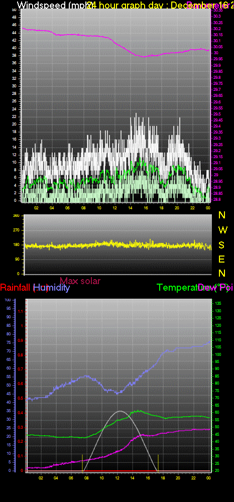 24 Hour Graph for Day 16