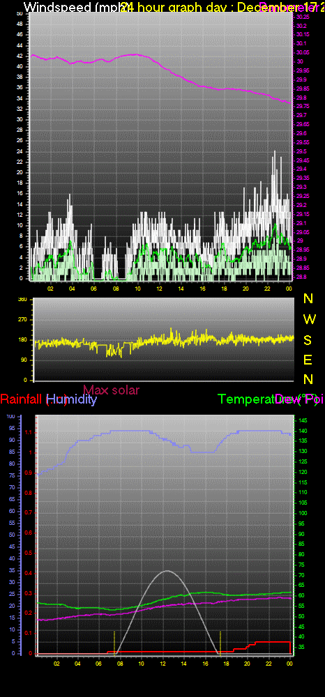 24 Hour Graph for Day 17