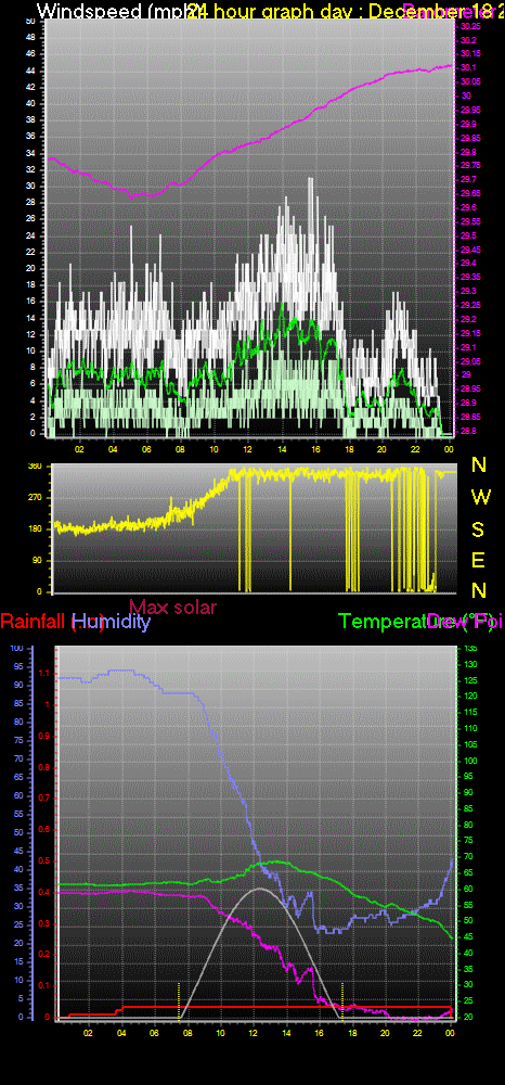 24 Hour Graph for Day 18