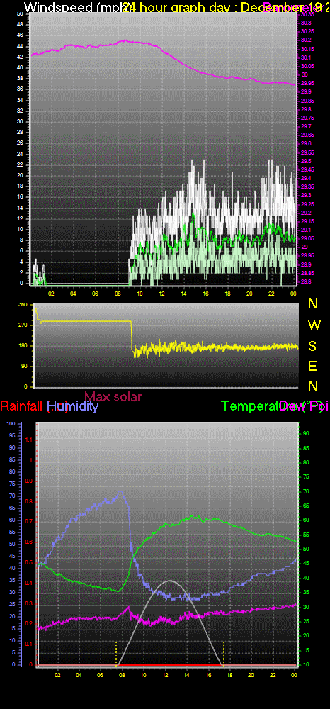 24 Hour Graph for Day 19