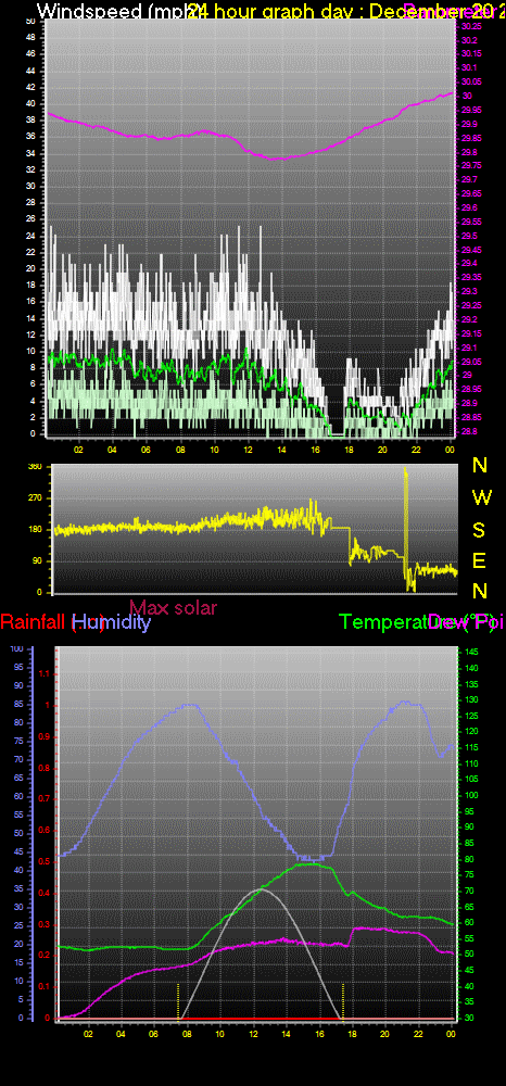 24 Hour Graph for Day 20