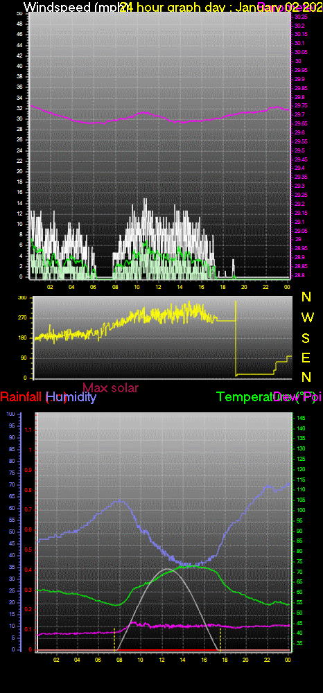 24 Hour Graph for Day 02