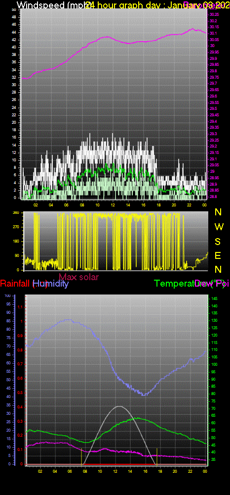 24 Hour Graph for Day 03
