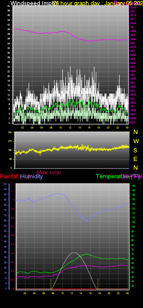 24 Hour Graph for Day 05