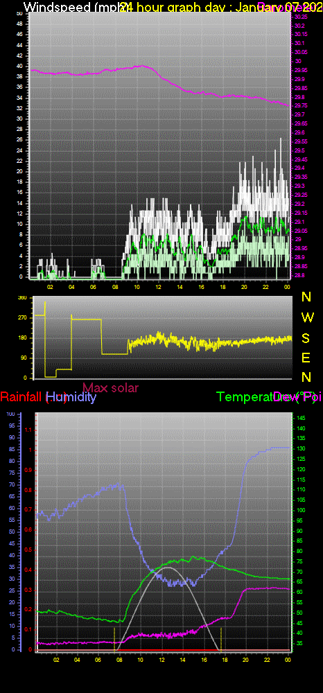 24 Hour Graph for Day 07