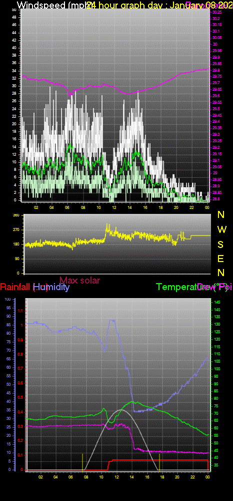 24 Hour Graph for Day 08