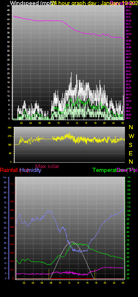 24 Hour Graph for Day 13