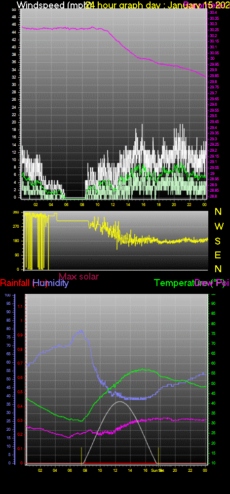 24 Hour Graph for Day 15