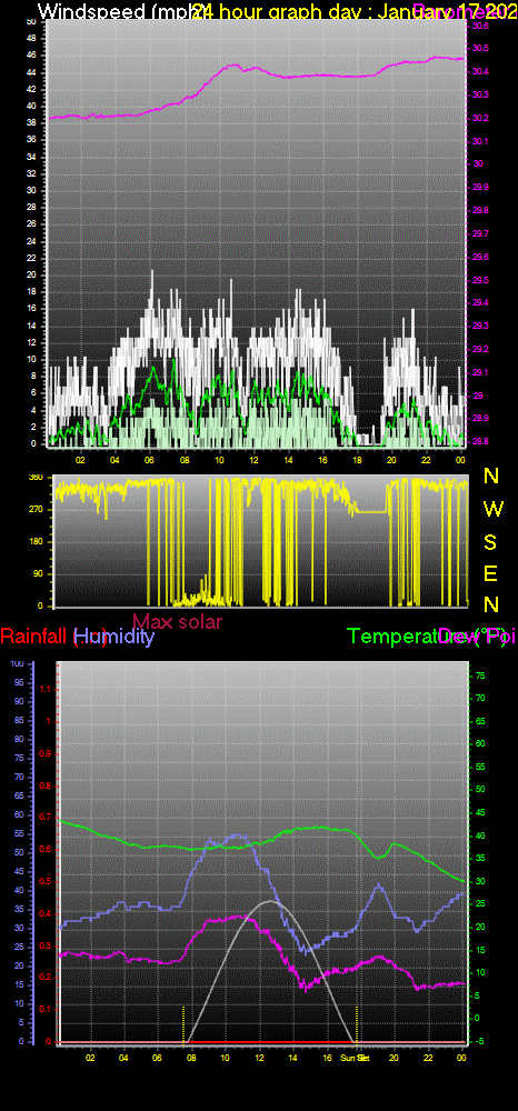 24 Hour Graph for Day 17