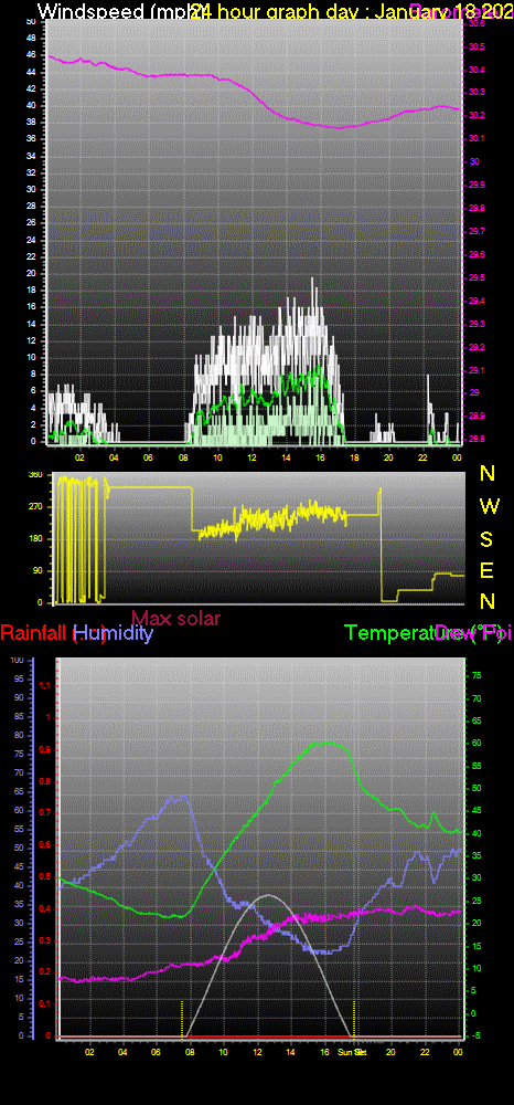 24 Hour Graph for Day 18