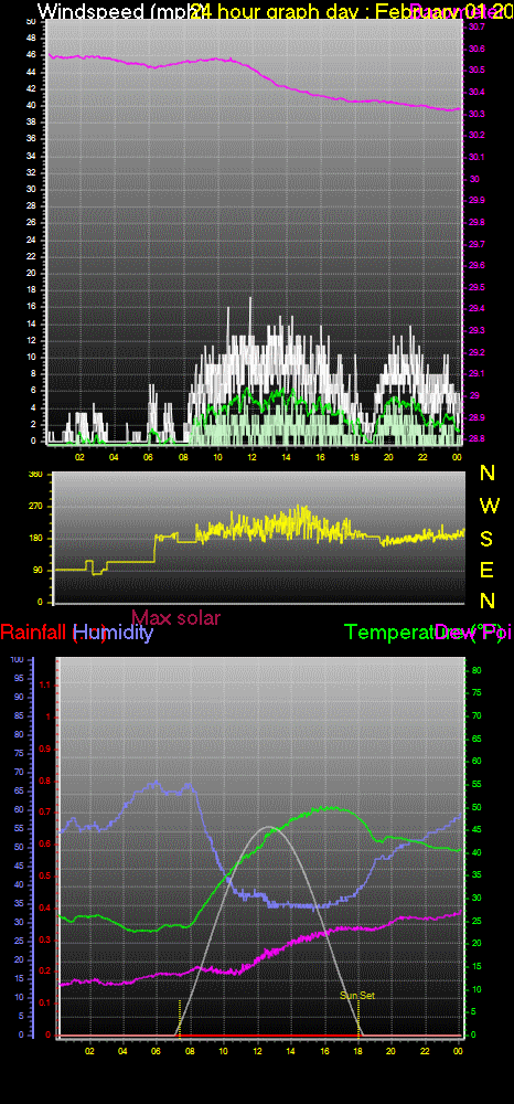 24 Hour Graph for Day 01
