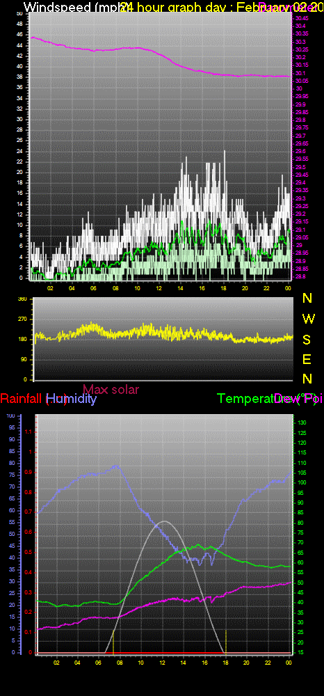 24 Hour Graph for Day 02