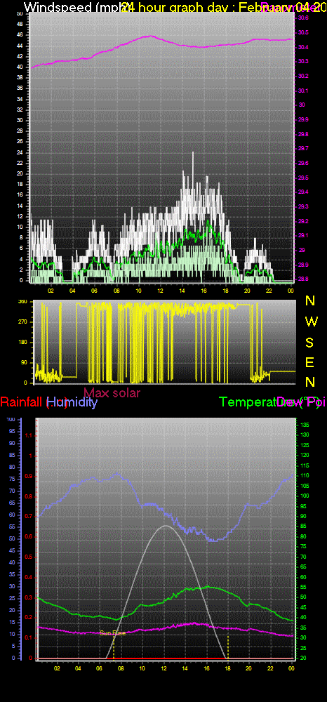 24 Hour Graph for Day 04