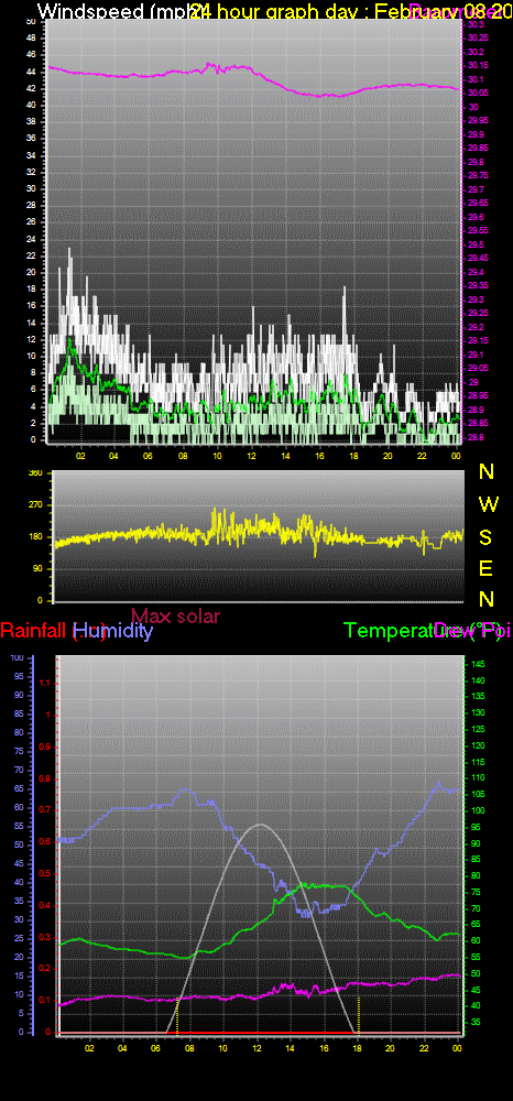 24 Hour Graph for Day 08