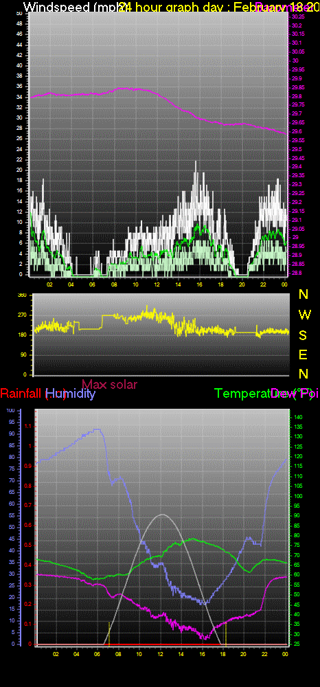 24 Hour Graph for Day 18