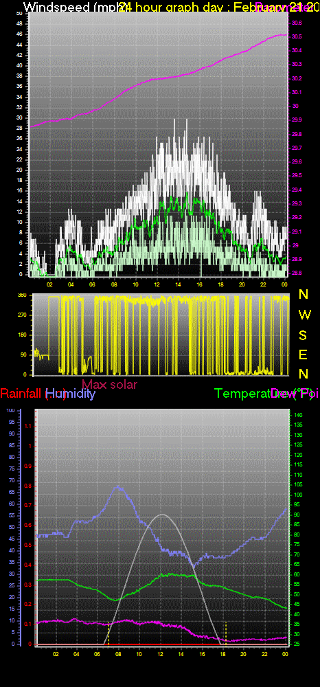 24 Hour Graph for Day 21