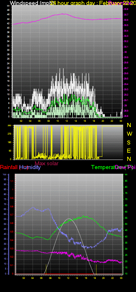 24 Hour Graph for Day 22