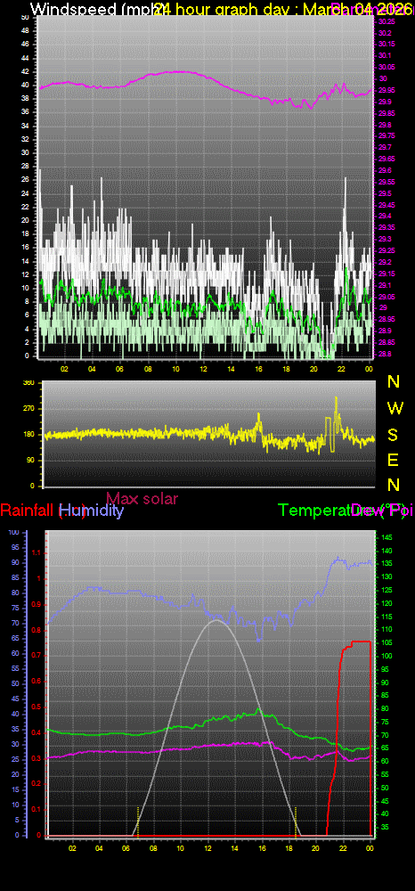 24 Hour Graph for Day 04
