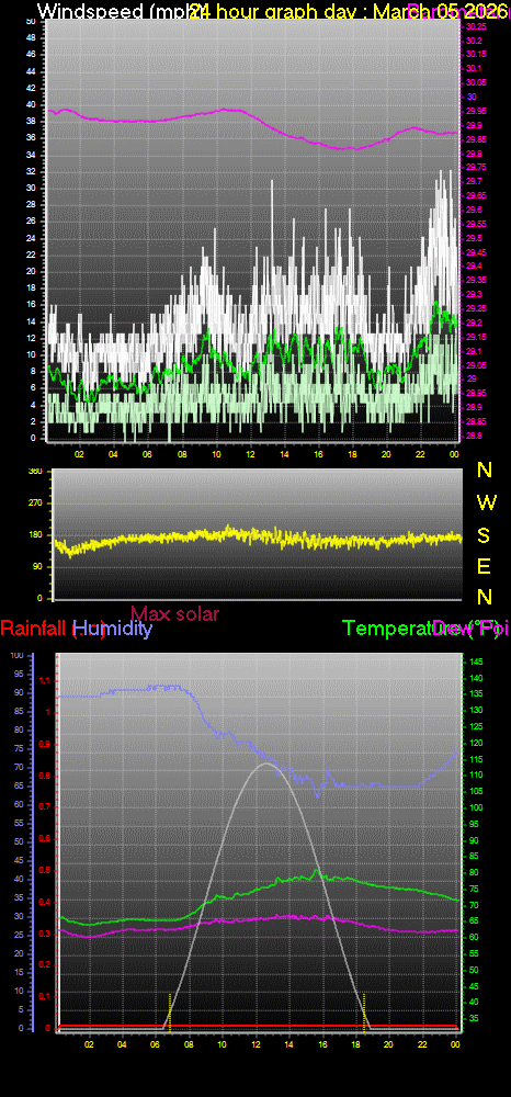 24 Hour Graph for Day 05