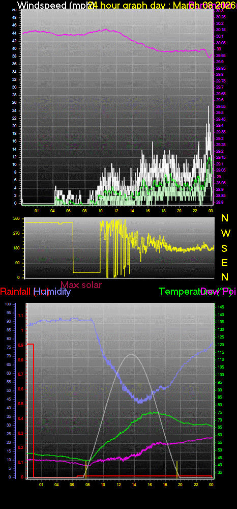 24 Hour Graph for Day 08