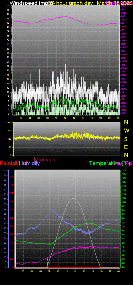 24 Hour Graph for Day 18