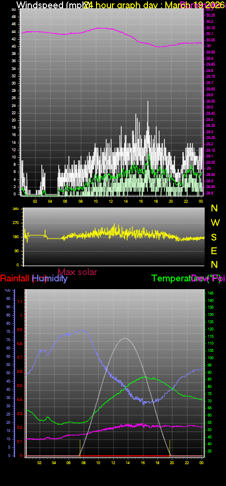 24 Hour Graph for Day 19