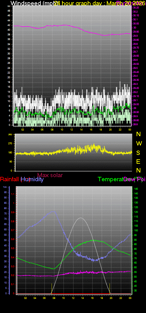 24 Hour Graph for Day 20