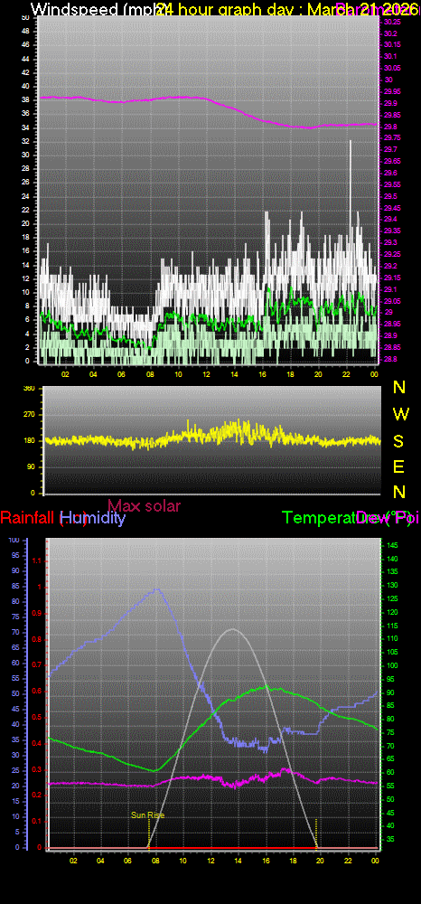 24 Hour Graph for Day 21