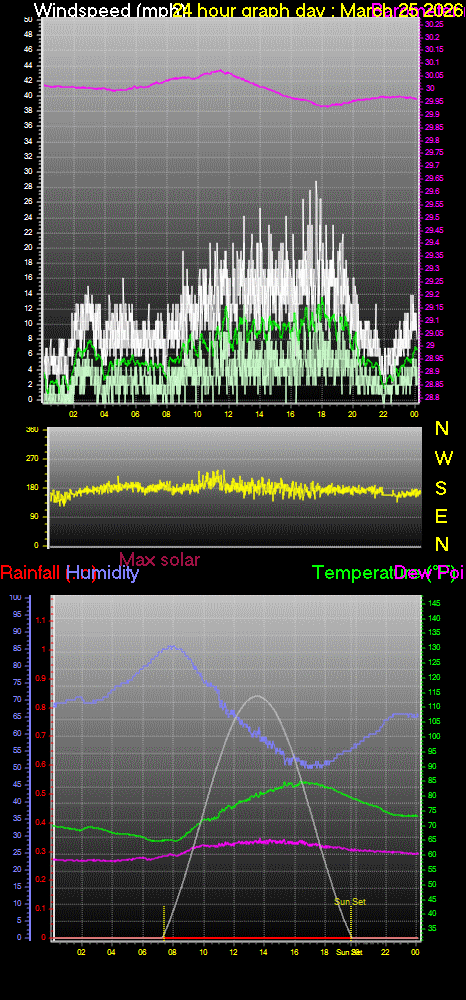 24 Hour Graph for Day 25