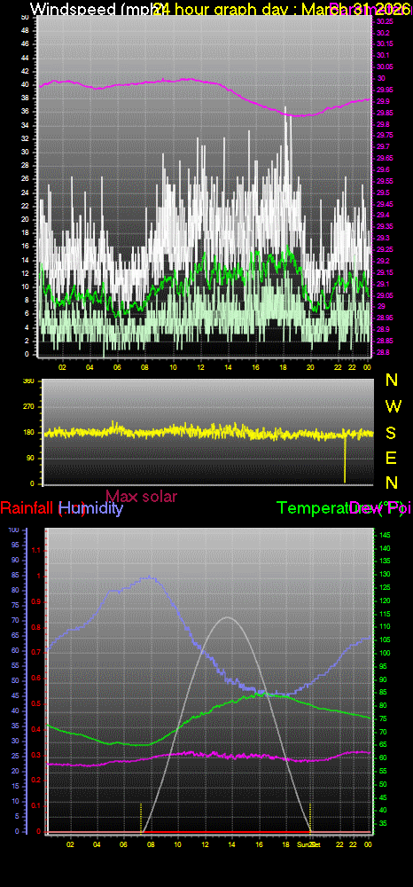 24 Hour Graph for Day 31