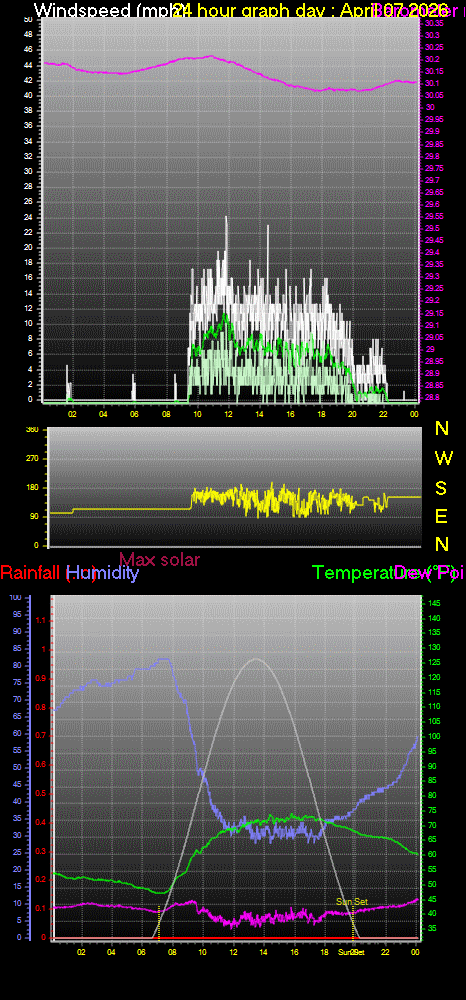 24 Hour Graph for Day 07