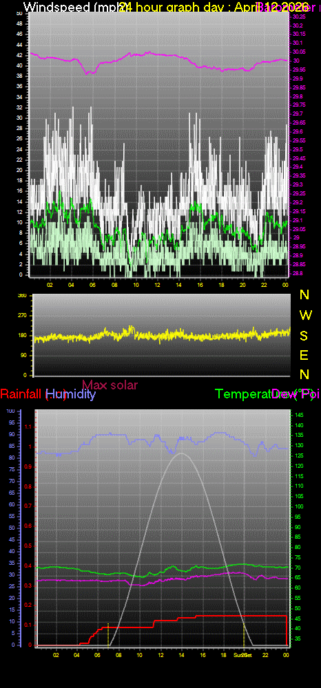 24 Hour Graph for Day 12