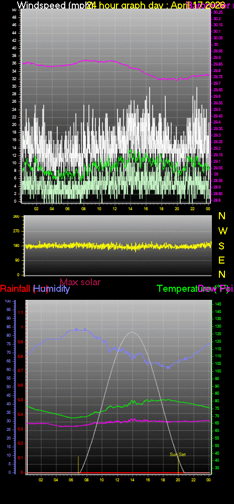 24 Hour Graph for Day 17