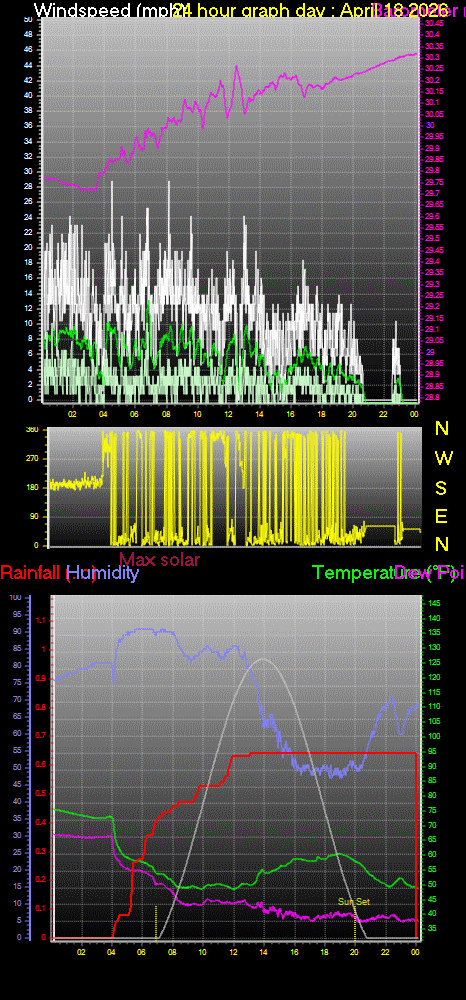 24 Hour Graph for Day 18