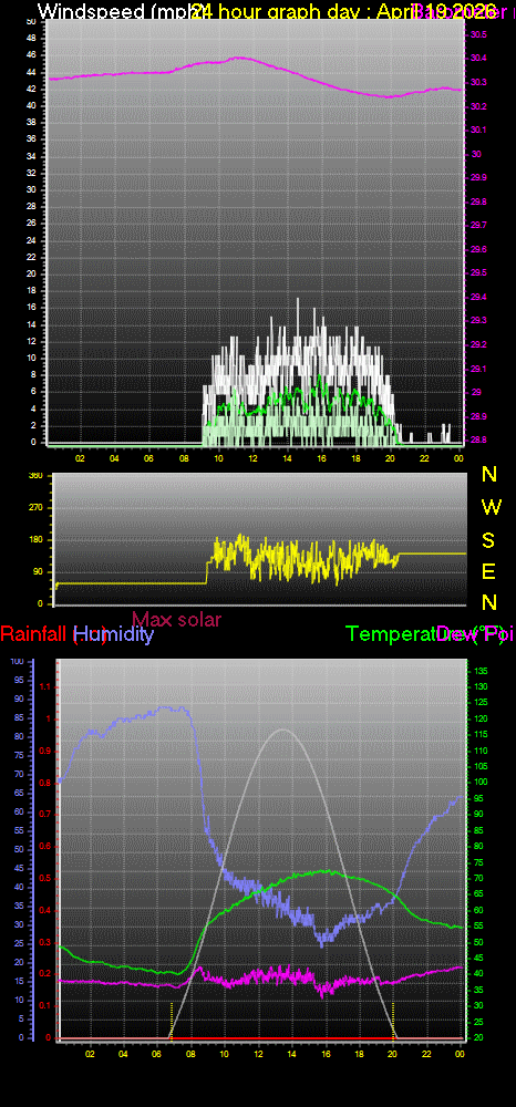 24 Hour Graph for Day 19