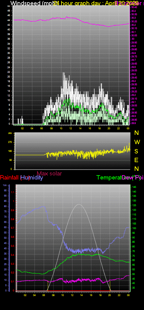24 Hour Graph for Day 20