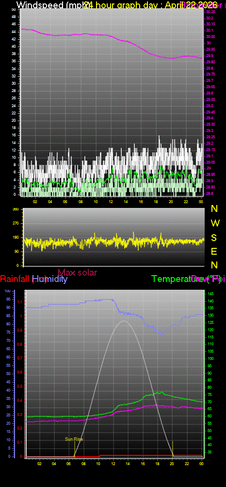 24 Hour Graph for Day 22