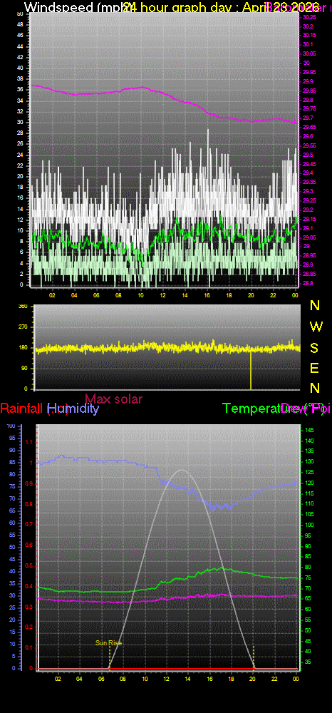 24 Hour Graph for Day 23