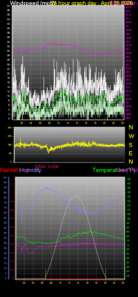 24 Hour Graph for Day 26