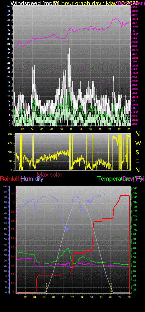 24 Hour Graph for Day 10