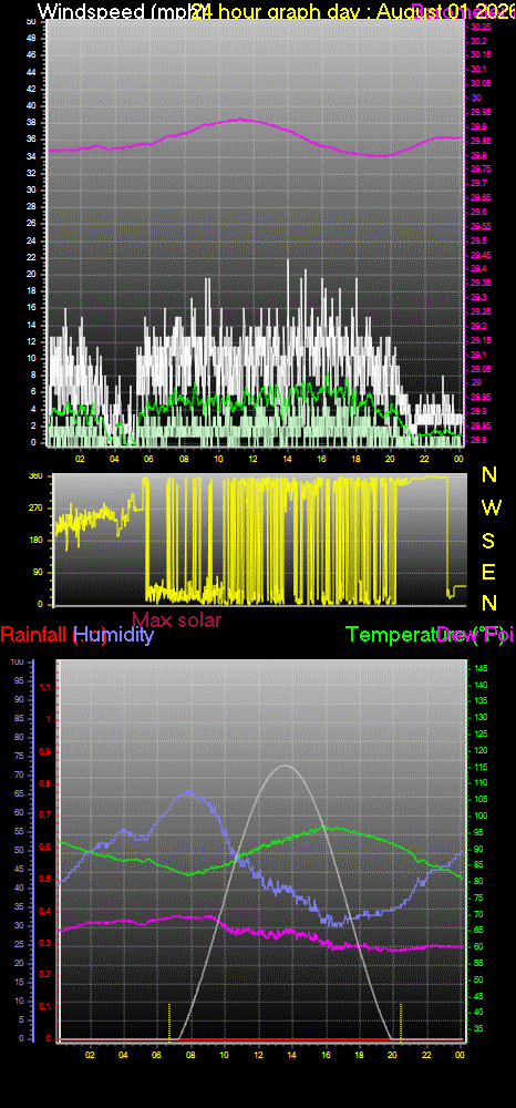 24 Hour Graph for Day 01