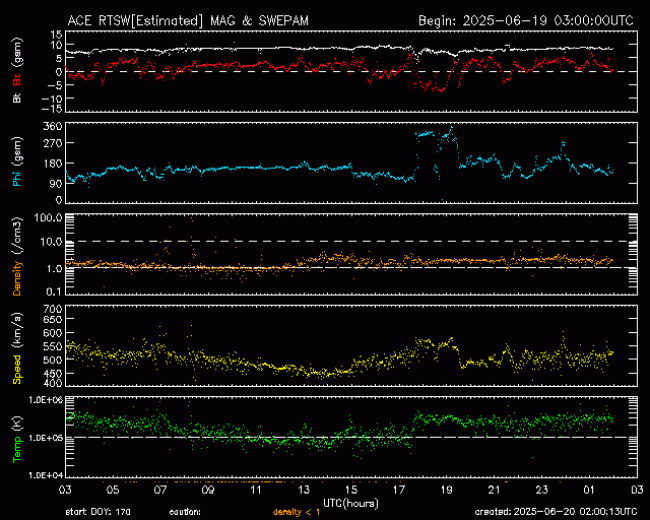 Graph showing Real-Time Solar Wind