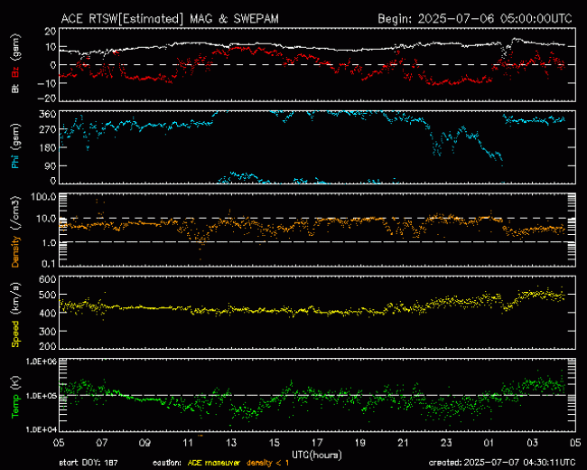 Graph showing Real-Time Solar Wind