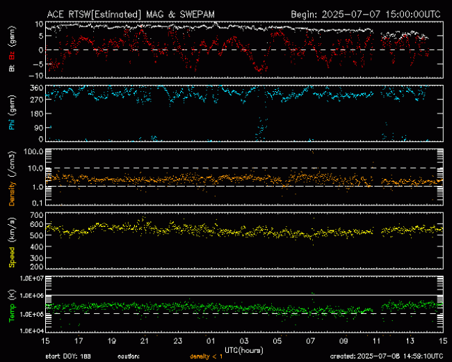 Graph showing Real-Time Solar Wind