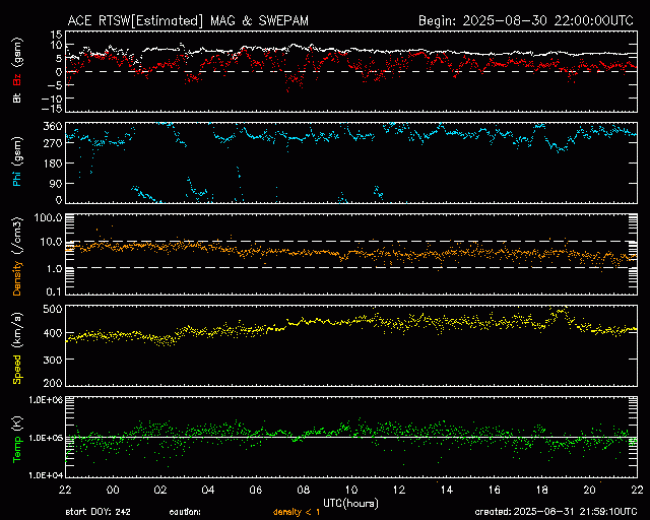 Graph showing Real-Time Solar Wind