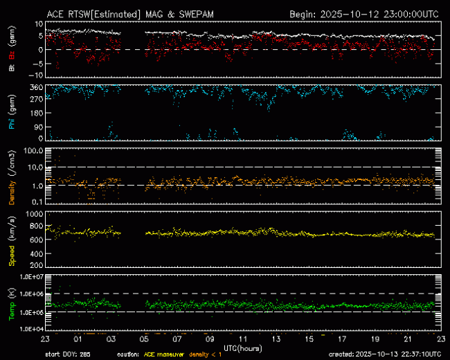 Graph showing Real-Time Solar Wind
