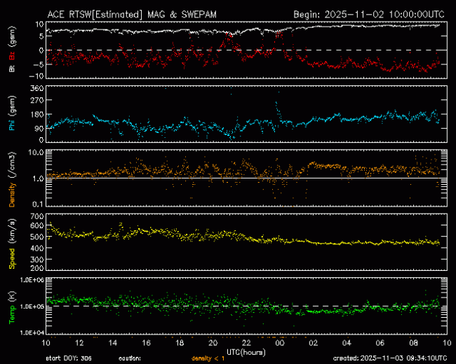 Graph showing Real-Time Solar Wind